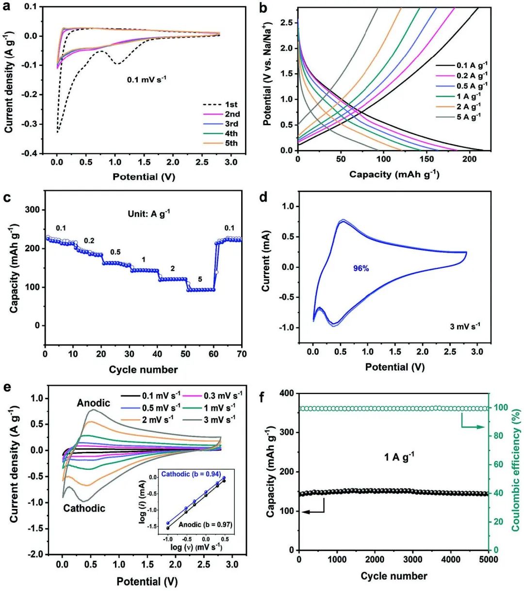 ​Adv. Sci.：三维多孔氧氮掺杂石墨碳作为高性能正极和负极材料