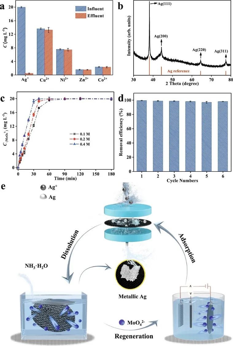 杨利明/李敏Nature子刊：非晶态MoOx作吸附剂从废水中去除和回收Ag