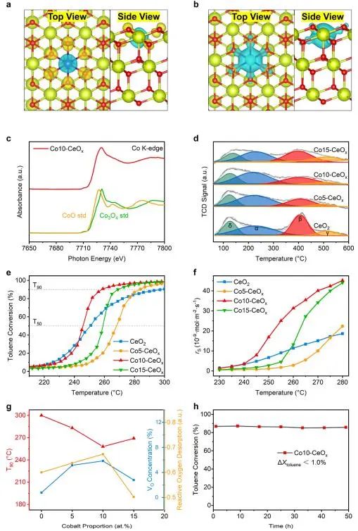 ​清华ACS Catalysis：原位光谱+理论计算！揭示甲苯催化氧化中氧空位的作用和活性