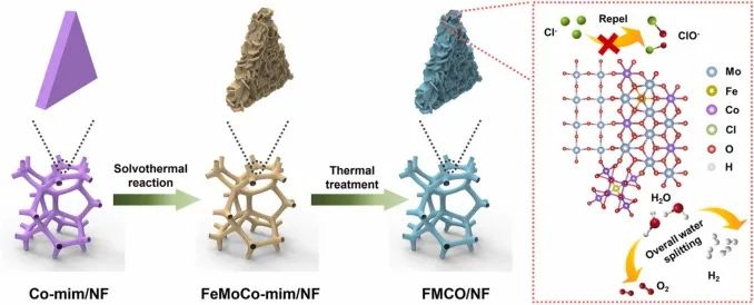 曹澥宏Appl. Catal. B.：Fe、Mo双掺杂钴氧化物实现高效的海水电解