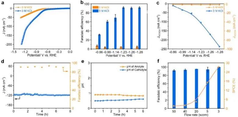 ​湖大/华理ACS Catalysis：改变Bi纳米片局部微环境，实现高选择性强酸中CO2电还原为HCOOH