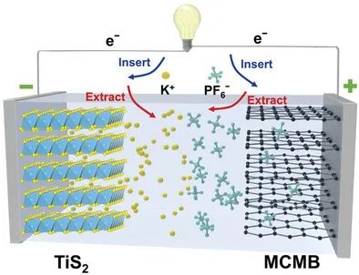 麦立强/王选朋AFM: 层状二硫化钛的K+诱导相变促进超快储钾