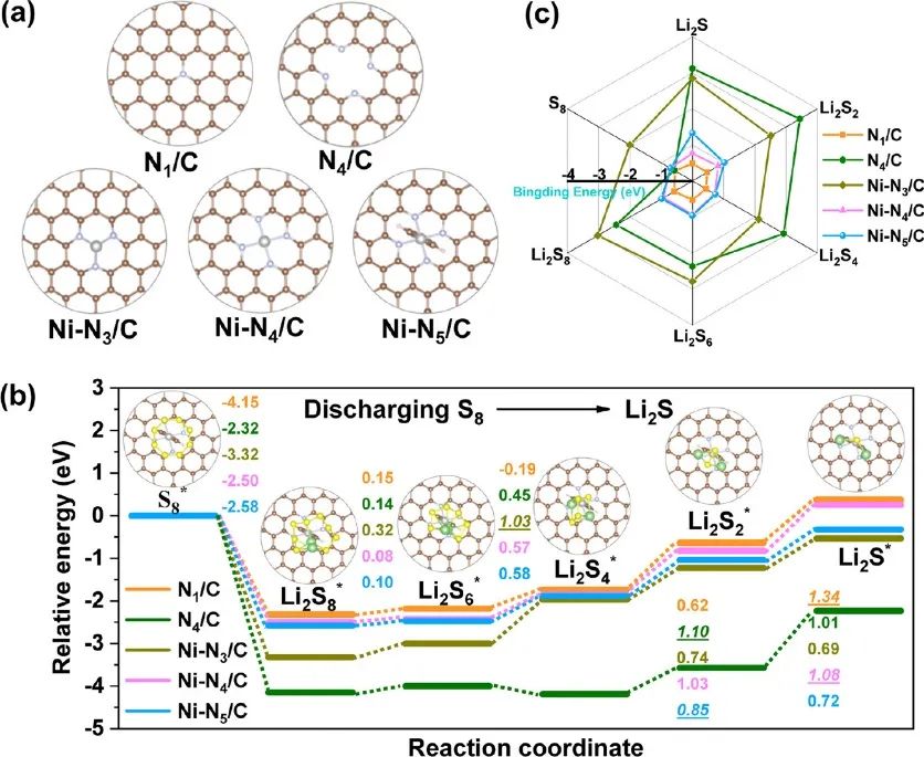 王定胜/苏陈良/翟冬Nano Lett.：空心多孔碳胶囊中的孤立单原子Ni-N5催化位点用于高效Li-S电池