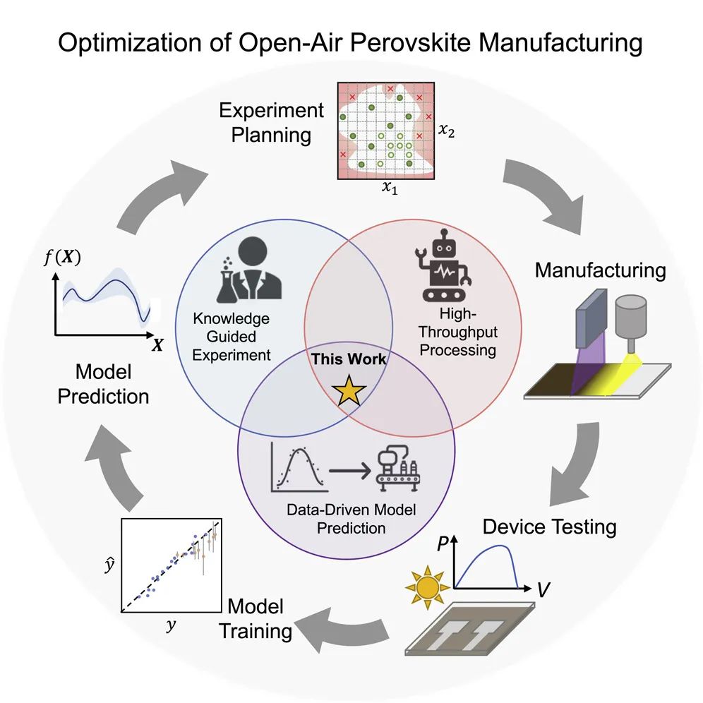 麻省理工/斯坦福Joule: 推动商业化！机器学习优化钙钛矿器件制造工艺
