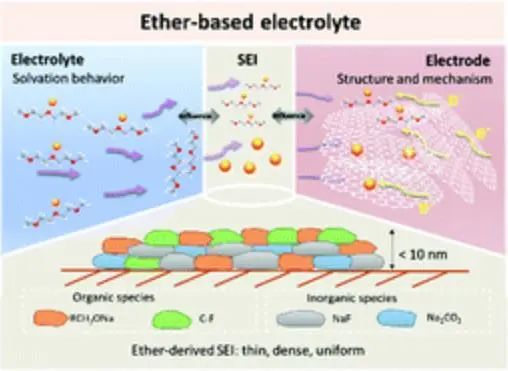 北理吴川/白莹/李雨Chem. Soc. Rev.: 用于钠离子电池的醚基电解液综述