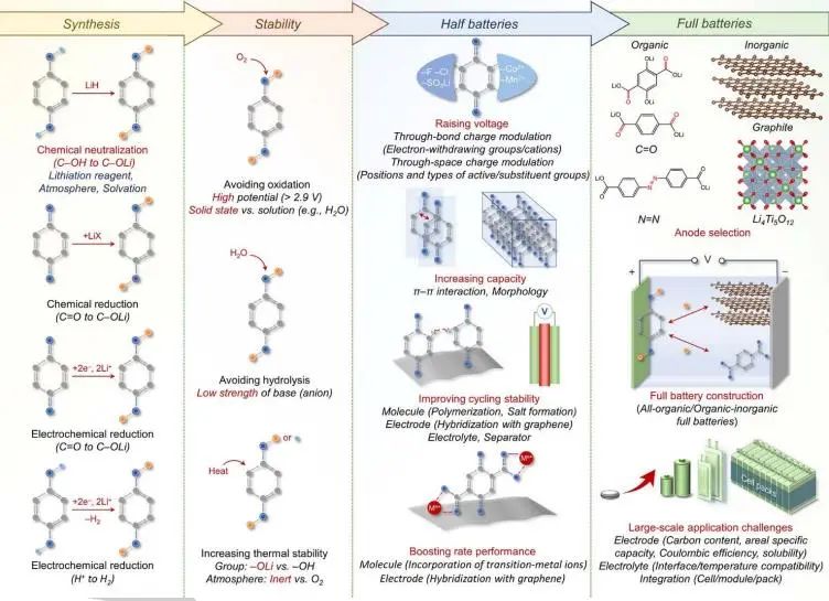 陈军院士Angew.综述：用于锂离子全电池的新兴锂化有机正极材料