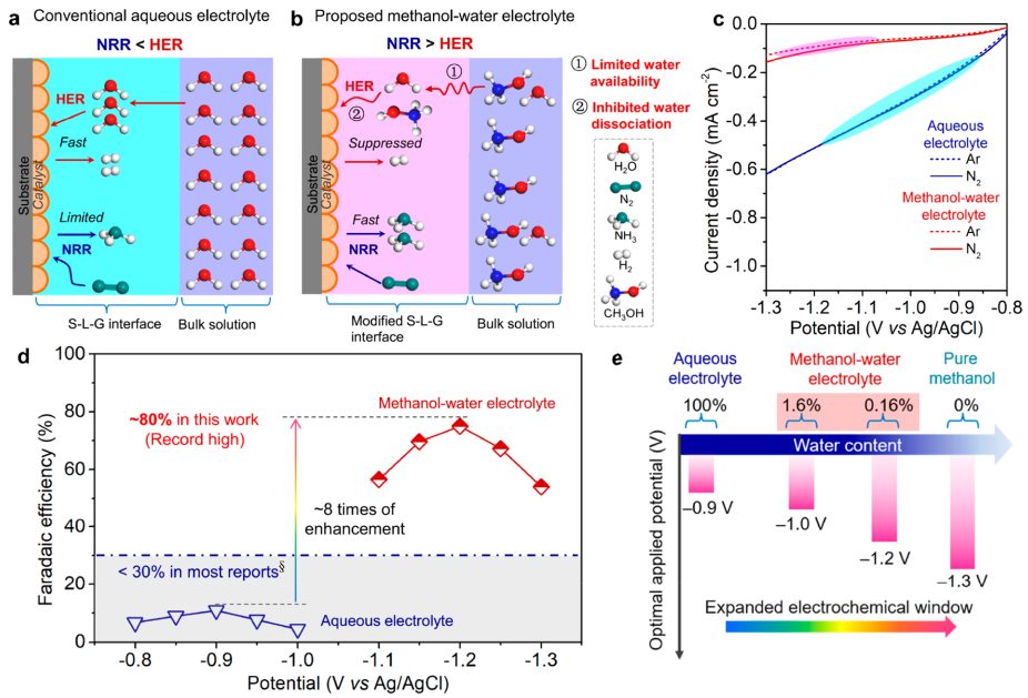 NRR最新进展！于畅/邱介山团队甲醇介导电合成氨，实现破纪录的FE与氨产率！