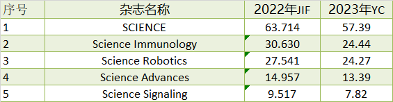 2023年最新影响因子预测！