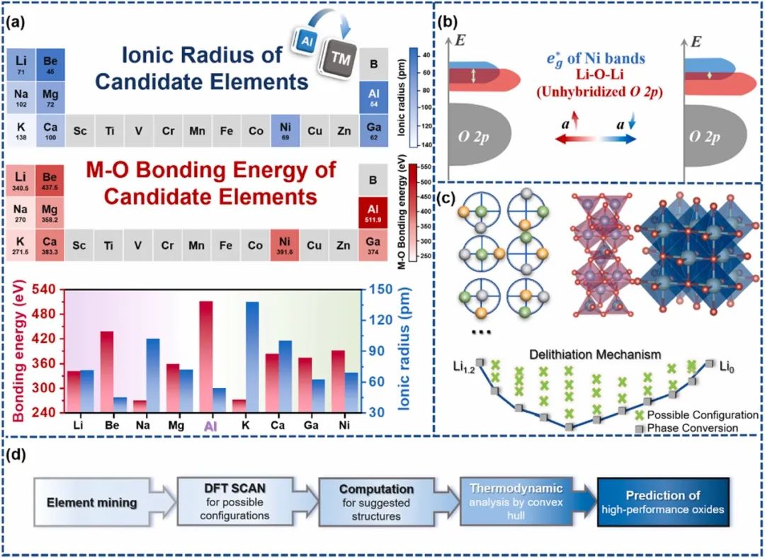 三单位联合Nano Energy：双涂层实现高性能Ni基阳离子无序正极