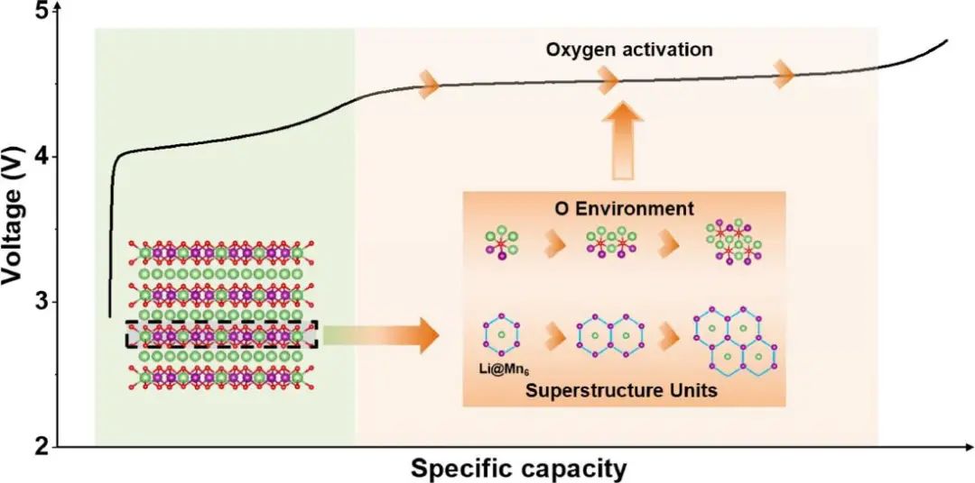 潘锋/张明建EnSM：Li@Mn6超结构基元的分散与富锂层状正极中氧活化的相关性