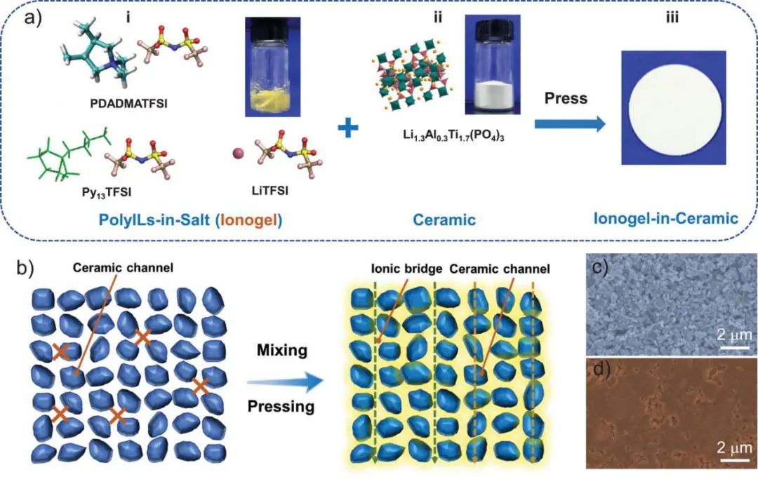张锁江院士/张海涛AFM: “陶瓷包离子凝胶”混合固体电解质中的Li+传输机制