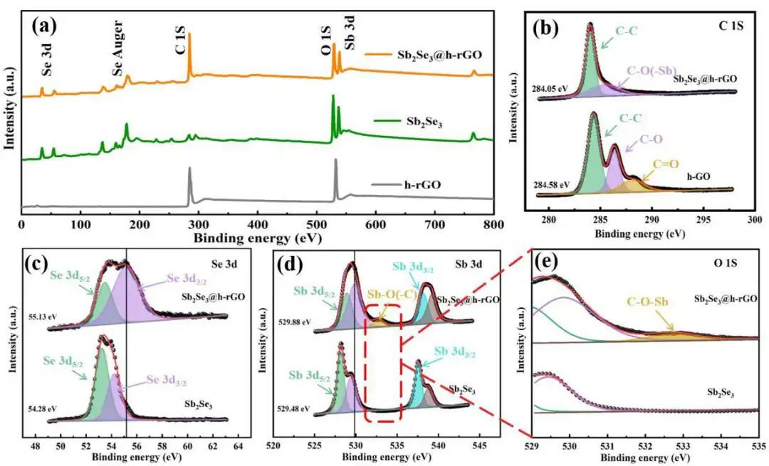 李喜飞/张久俊/李文斌Nano Energy：Sb-O-C键提高自支撑Sb2Se3的合金化反应可逆性