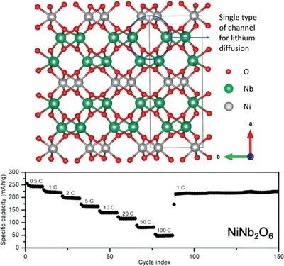 武汉理工&特温特大学AEM: 用于高倍率锂离子电池的铌酸镍负极