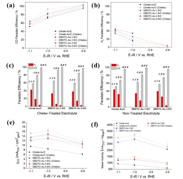 ACS Catalysis：二苄基二硫代氨基甲酸酯官能化的Au纳米颗粒用于将CO2电化学还原为CO