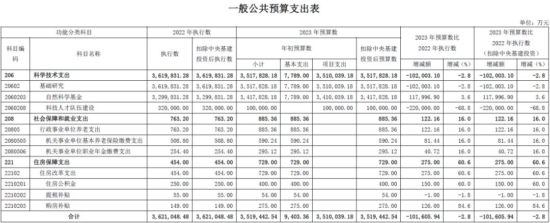 基金委：2023年自科基金预算经费增加近11.8亿，再创新高！