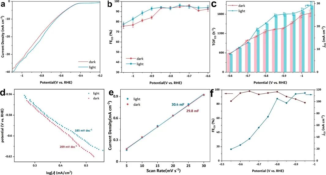 清华大学王训JACS：三明治式光电耦合催化CO2还原