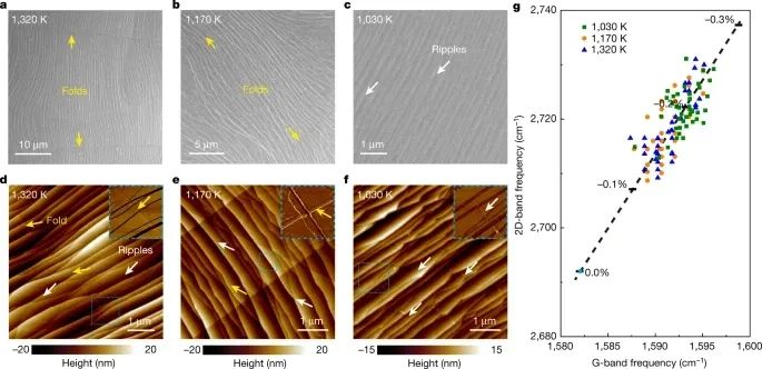 Nature：单晶、大面积、无褶皱单层石墨烯