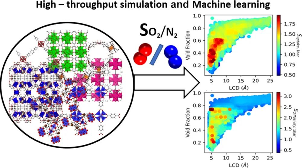 皇家墨尔本理工ACS AMI: 高通量计算+机器学习预测MOF中的O2/N2选择性