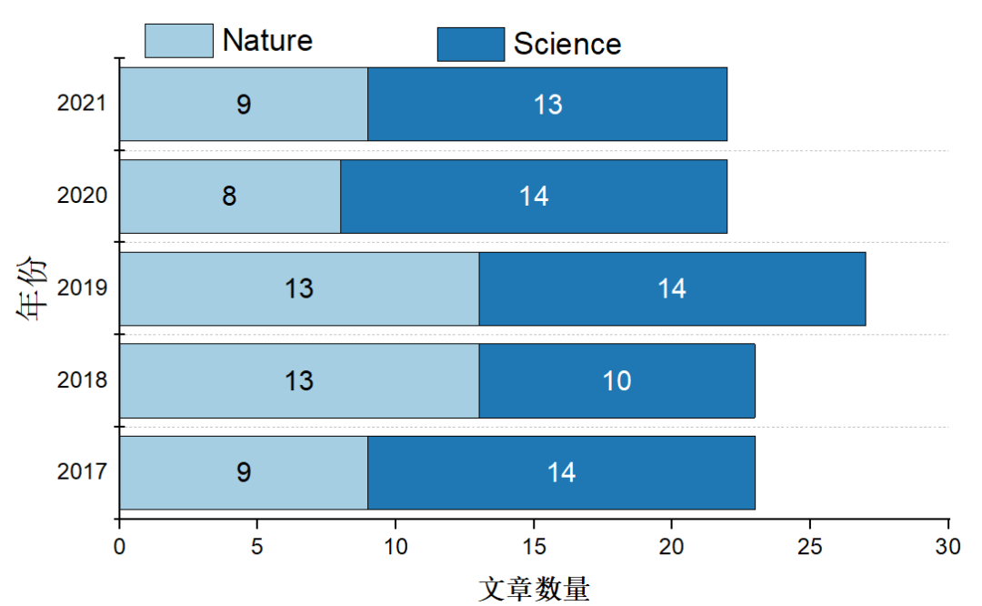 骂归骂，它和Nature、Science眉来眼去，5年117篇正刊，搭载碳中和，再次起飞！