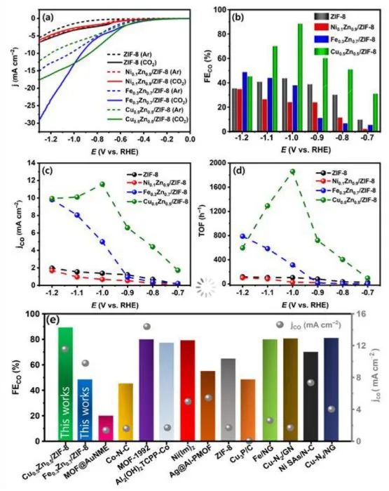 三单位联合AM：过渡金属离子掺杂ZIF-8增强CO2电化学还原反应