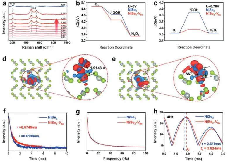 ​苏大/柏林工大Adv. Sci.：硒空位起大作用，助力NiSe2-VSe高效稳定电催化O2转化为H2O2