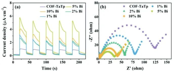 福大Small：金属Bi促进COF-TaTp热电子转移，实现高效光催化氮还原为氨