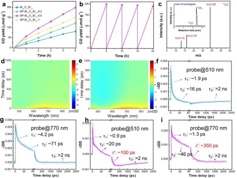 ACS Catalysis：表面和界面双极化促进BP-Bi24O31Br10高效光催化CO2RR