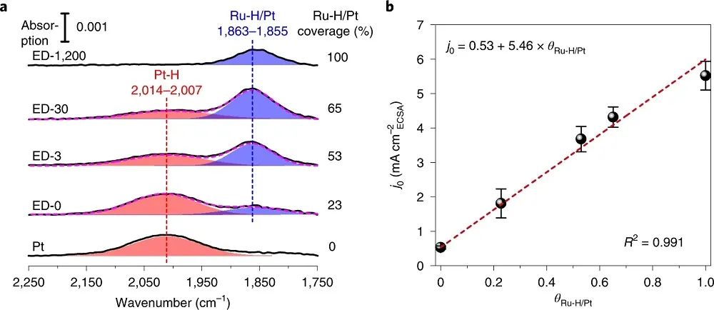 邵敏华教授Nature Catalysis：Ru-Pt催化HOR/HER的新机制