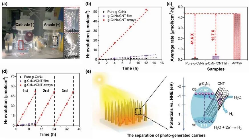 苏大/南林AFM：超41.6倍！3D g-C3N4/CNT阵列助力高效的光电化学制氢气