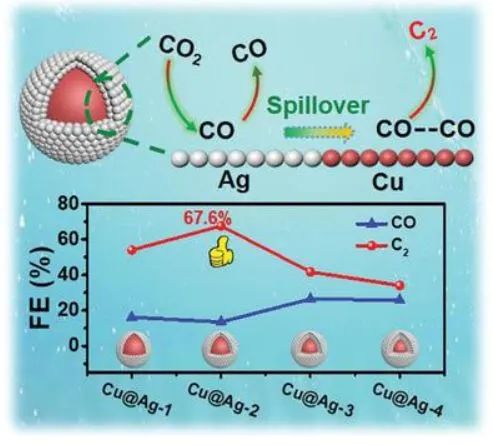 陈宇辉/吴宇平Small：壳厚可调的Cu@Ag核壳串联催化剂用于CO2电化学还原为C2