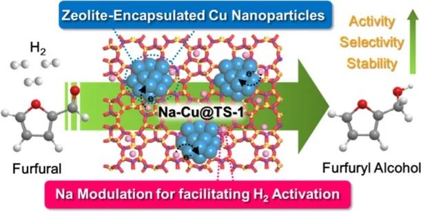 罗文豪/吴志杰ACS Catalysis：沸石包封的铜纳米颗粒用于糠醛选择性氢化成糠醇