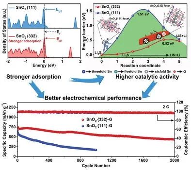 张乃庆/范立双AEM：晶面工程诱导活性SnO2纳米催化剂实现高度稳定的锂硫电池