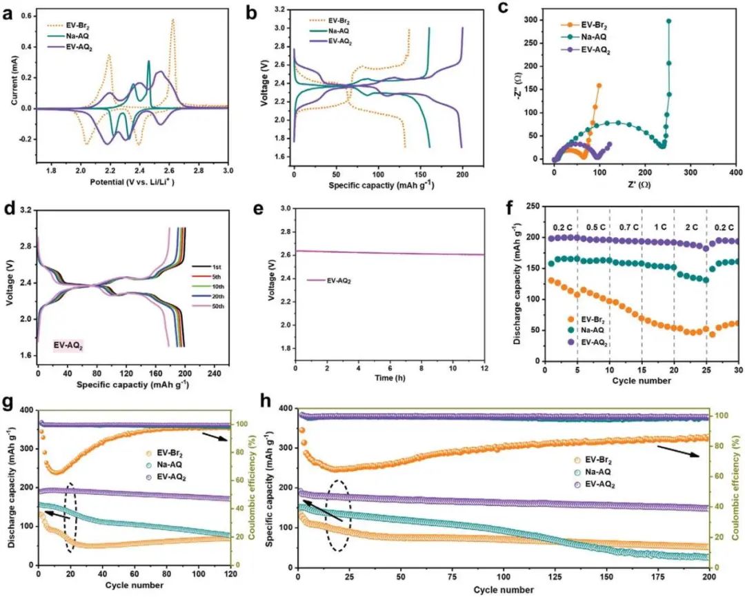 郑大付永柱Adv. Sci.: 蒽醌偶联紫精复合物实现锂有机电池的可逆六电子存储