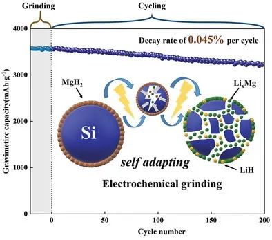 复旦方方AFM：稳定硅负极的自适应电化学研磨策略，每循环衰减0.045%！