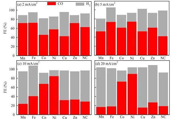 ACS Catalysis: 氮掺杂碳上金属氧化物簇高选择性电催化CO2还原为CO