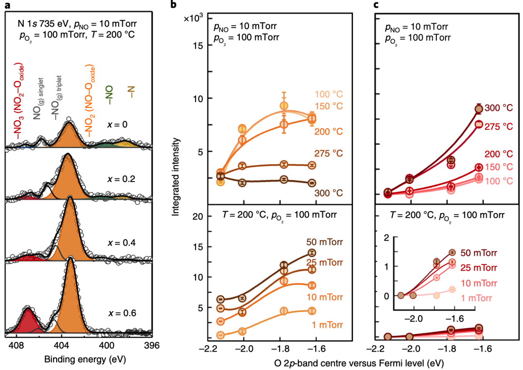 邵阳Nature Catalysis：找到活性位点，调节获得最佳活性！