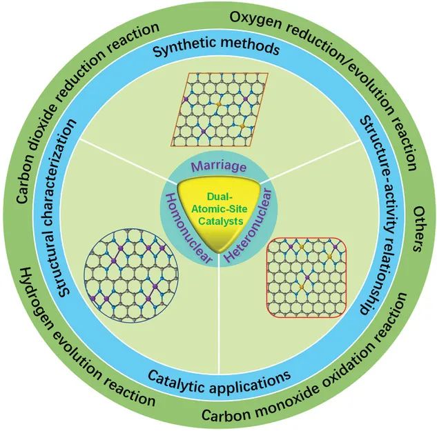 郭少军/李敬Advanced Materials综述：双原子位点催化剂用于高效能源催化的进展