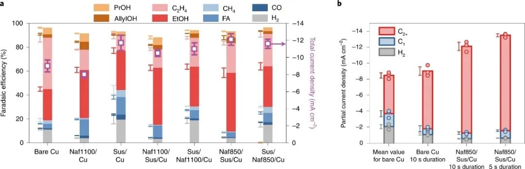 三院院士！Alexis T. Bell团队最新Nature Energy