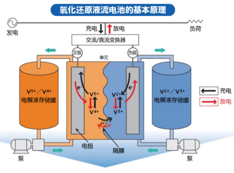 澳大利亚初创公司研发新体系电池，要干掉液流电池！