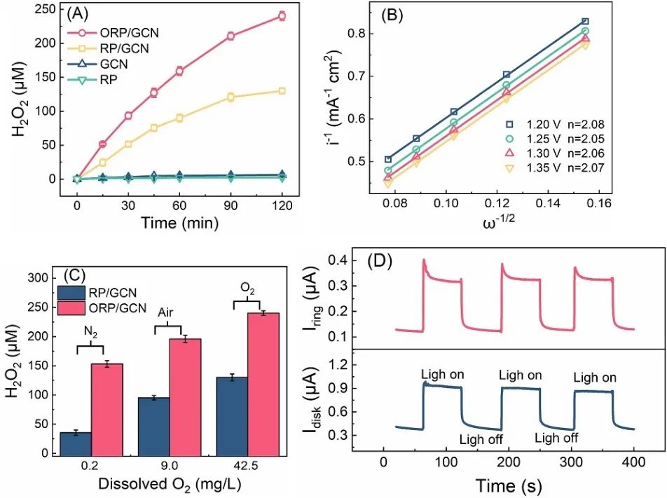 龙明策Appl. Catal. B.：提高25倍以上！ORP/GCN高效光催化氧气和纯水制取H2O2