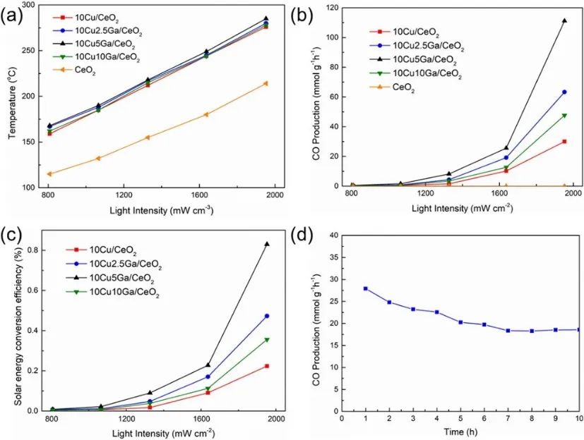 Appl. Catal. B.：近100%选择性！MOF型Ga-Cu/CeO2催化剂高效光热催化CO2还原