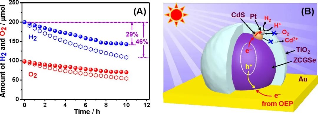 JACS: (ZnSe)0.5(CuGa2.5Se4.25)0.5表面改性提高Z型光催化全分解水