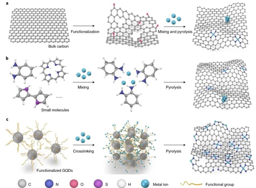 Nature Chemistry：石墨烯量子点辅助合成高金属负载量单原子催化剂