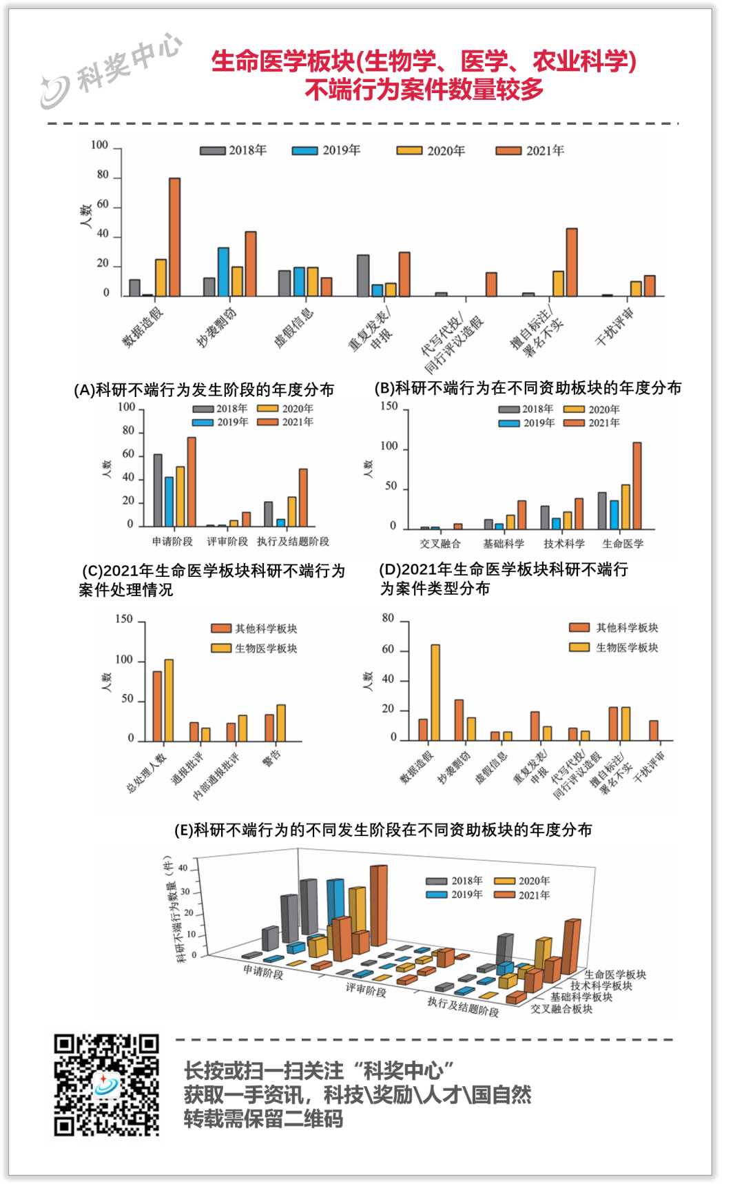 基金评审阶段不端行为逐步凸显；举报总量逐年增加，无效举报超2/3