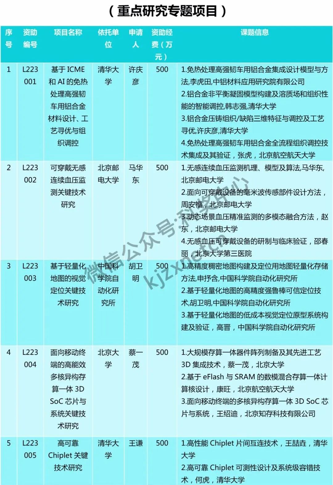仅30人，又一“杰青”项目资助名单公布！