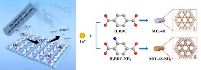 ​Angew.：通过重构的氨基功能化铟-有机骨架电催化剂将二氧化碳高效电化学还原为甲酸盐