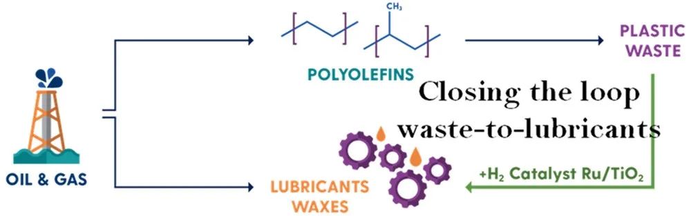 ​ACS Catal.：变废为宝！Ru/TiO2催化剂助力聚丙烯塑料废料转化为润滑剂