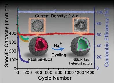 东华Small：优化的NiS2 /NiSe2异质结构实现钠离子电池的性能提升