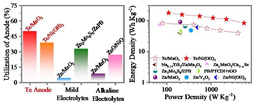 支春义AM：中性/碱性锌电池高利用率的转换型单质碲负极