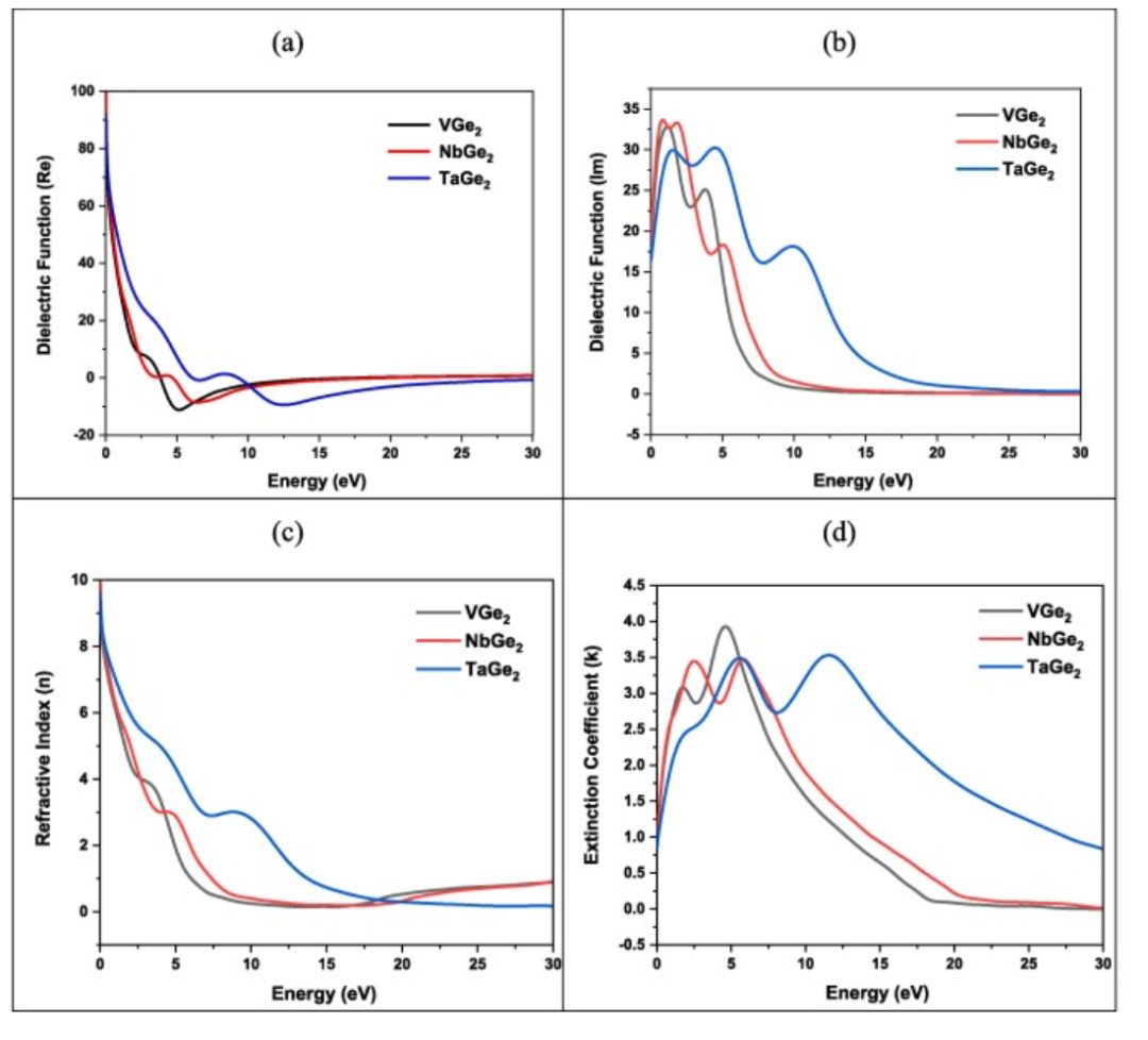 【MS纯计算】Results phys.：MGe2（M=V，Nb和Ta）的机械、热、电子、光学和超导性能研究